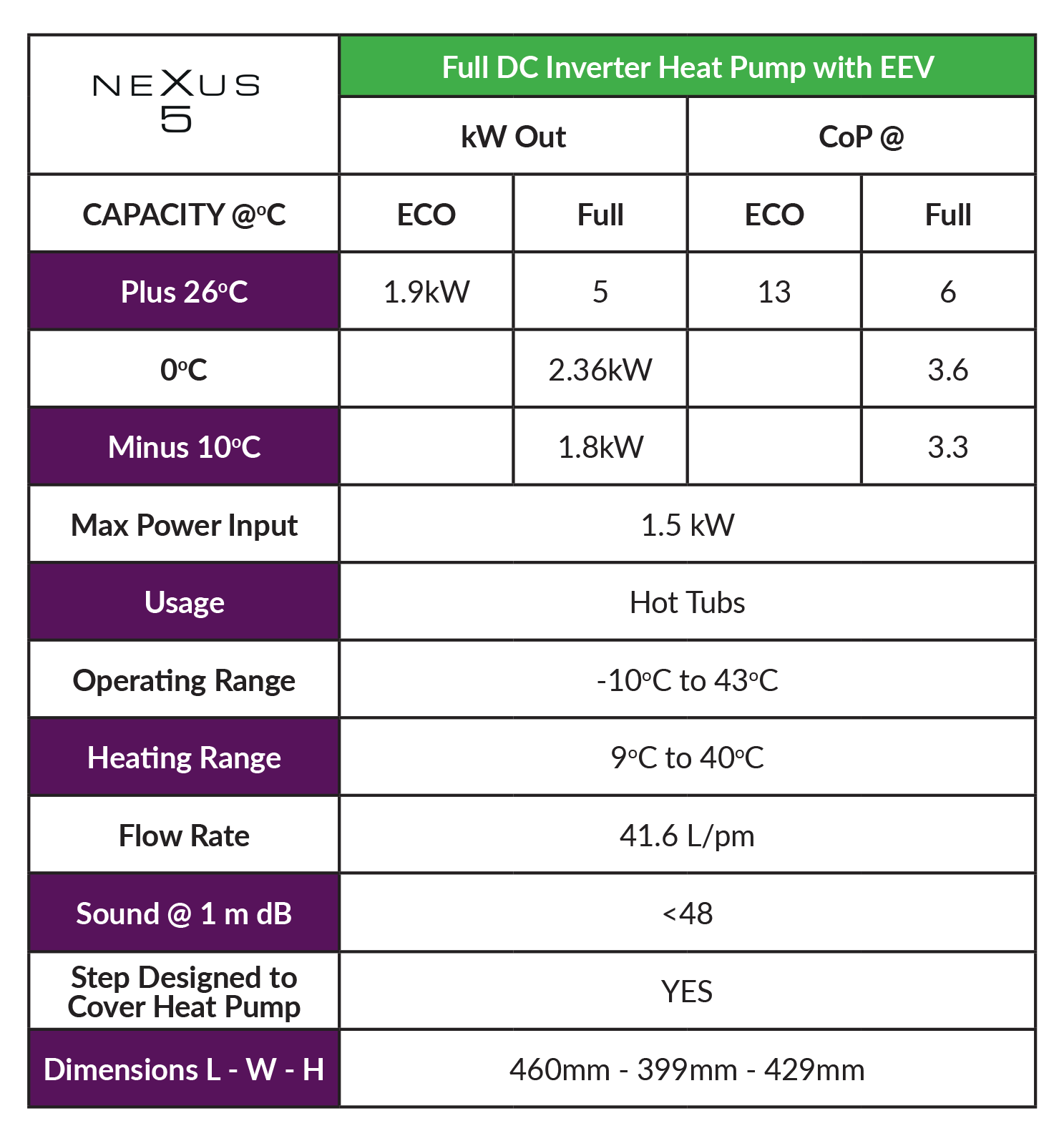 Table showing specifications for the Nexus 5 Full DC Inverter Heat Pump with EEV, detailing capacity, power use, operating range, heating range, flow rate, sound level, step design, and dimensions in millimeters—ideal for hot tub heat pumps.